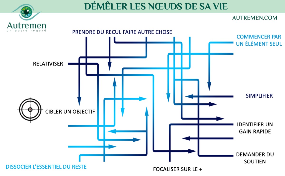 un autre regard sur les noeuds de ma vie professionnelle : le coaching pour m'aider a démêler