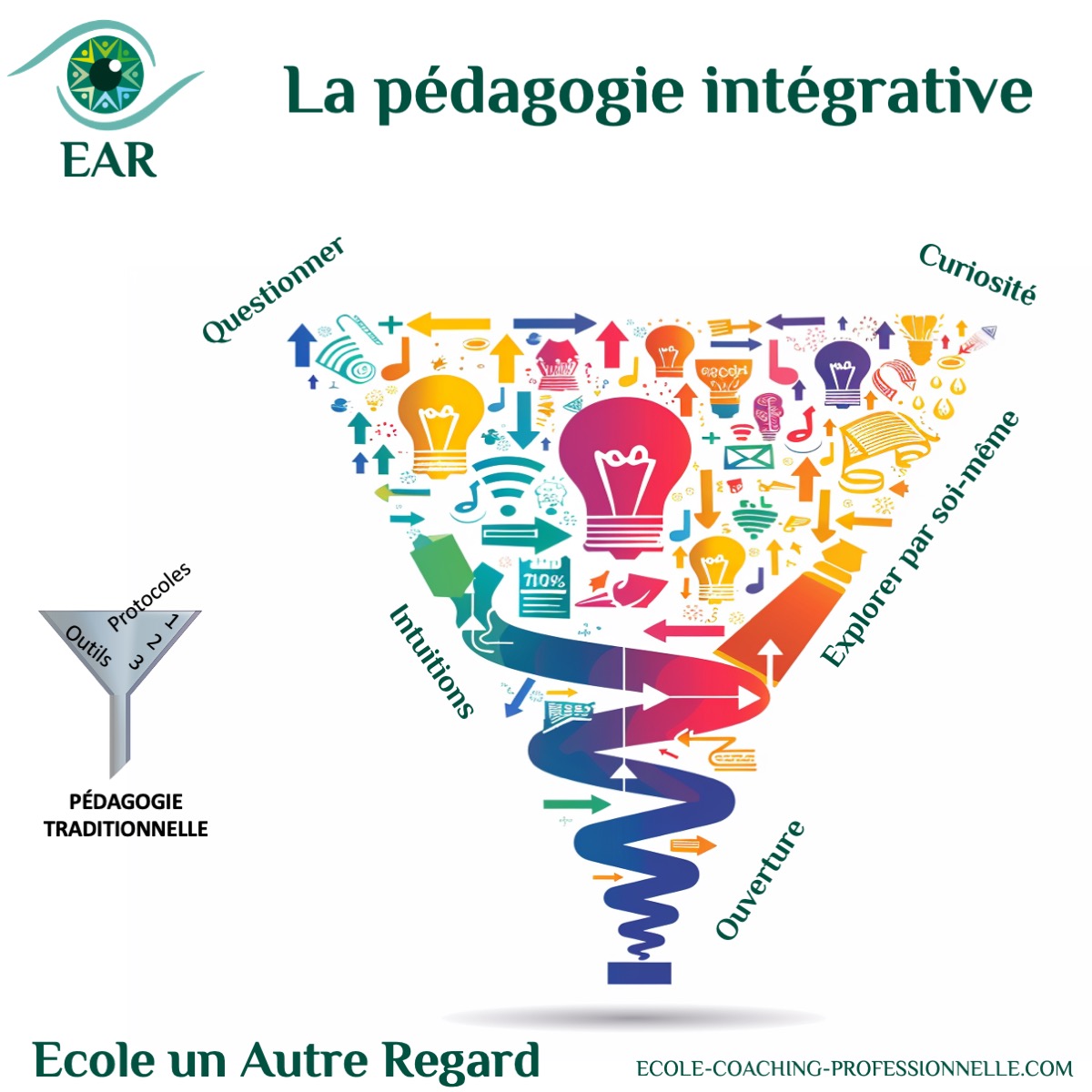 C-EAR-ecolepedagogie-curiosité la pédagogie intégrative corps coeur cerveau de EAR