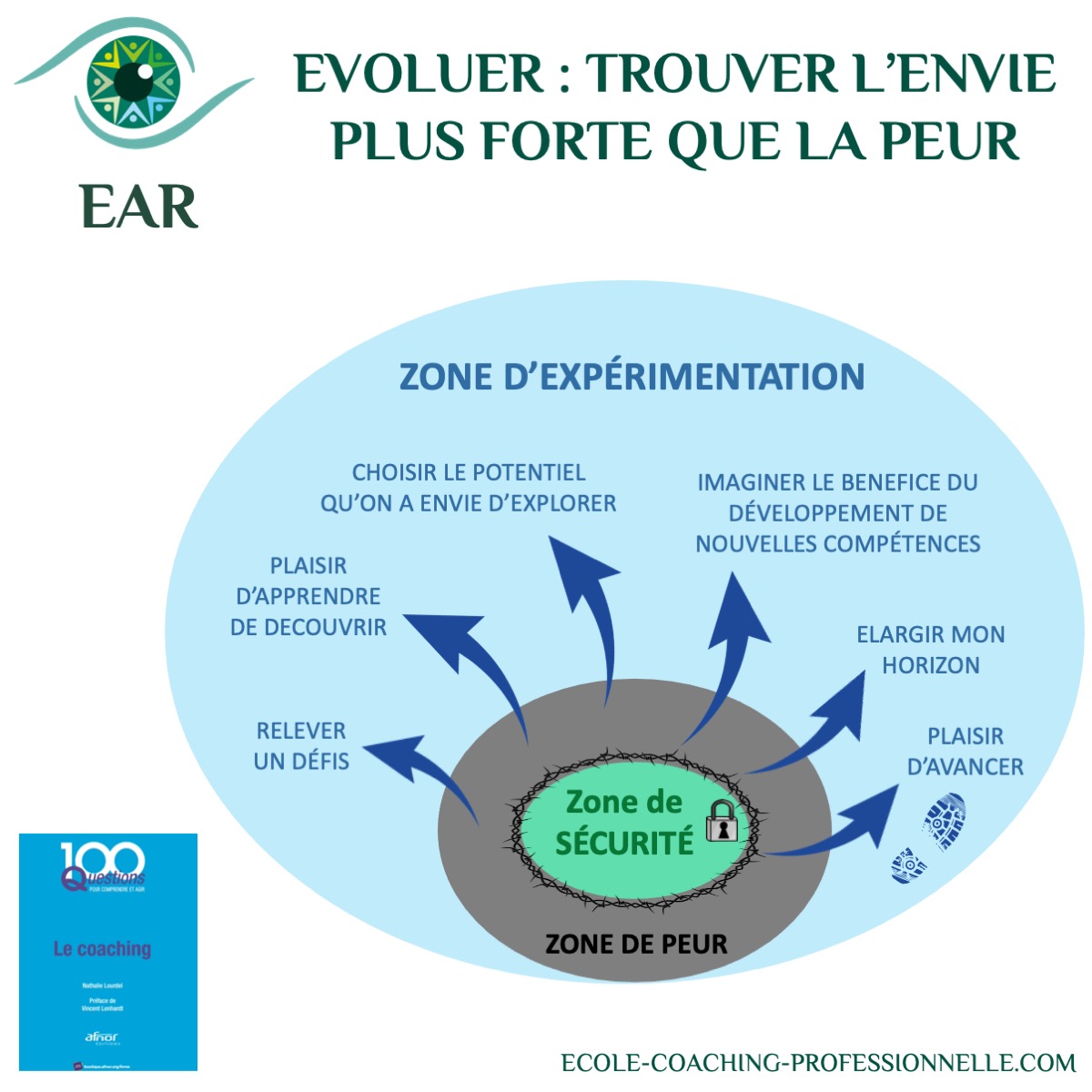 Le coaching intégratif : trouver l'envie plus forte que la peur
